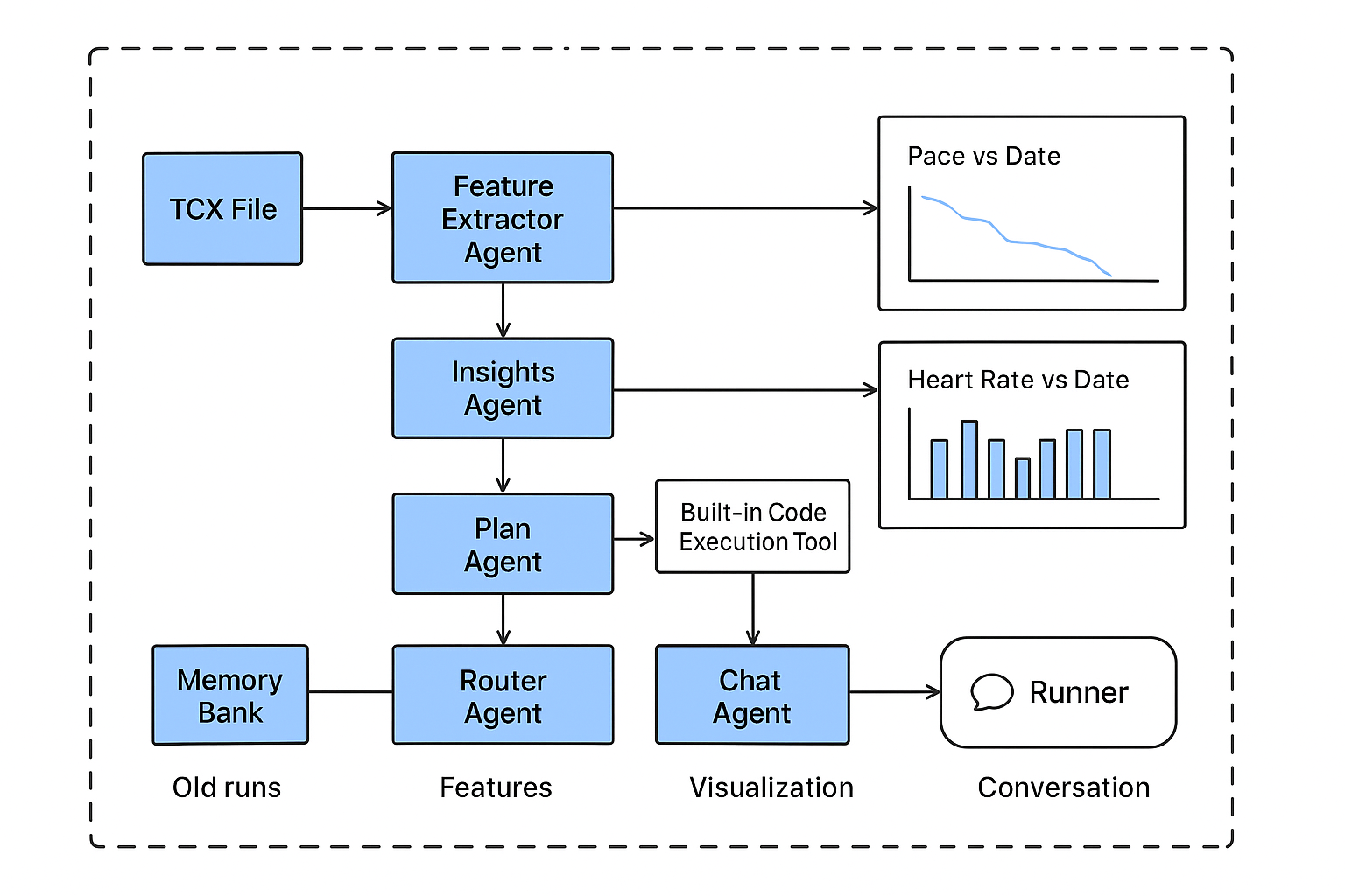 Runner Agentic Intelligence