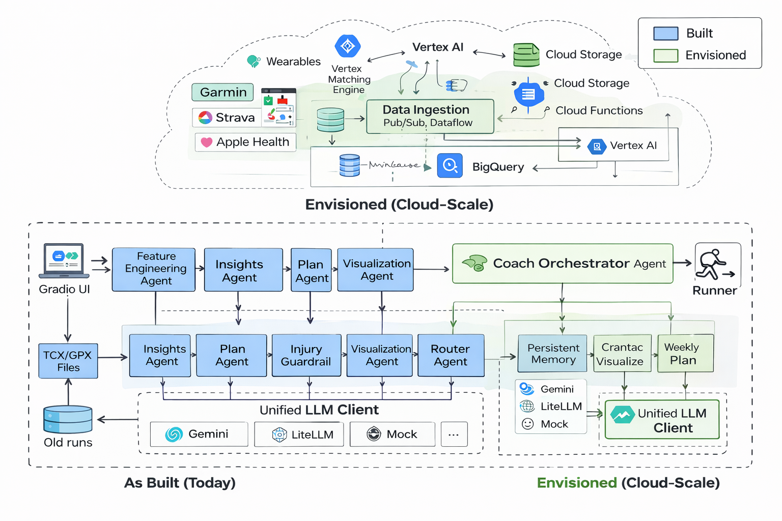 Runner Agentic Intelligence